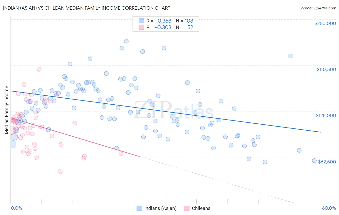 Indian (Asian) vs Chilean Median Family Income
