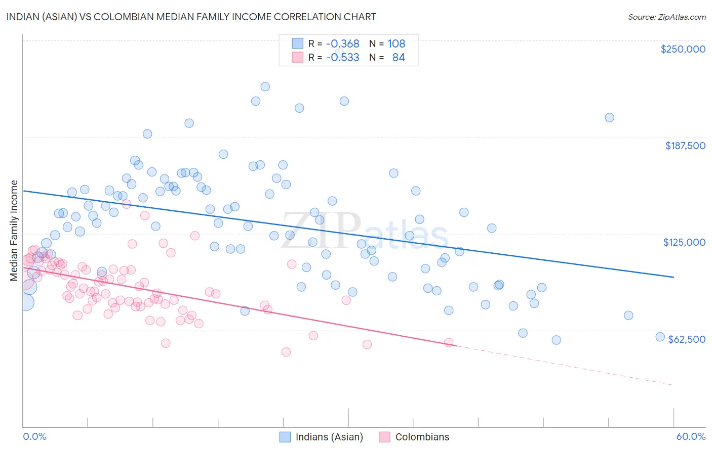 Indian (Asian) vs Colombian Median Family Income