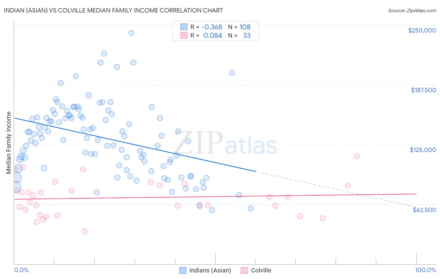 Indian (Asian) vs Colville Median Family Income