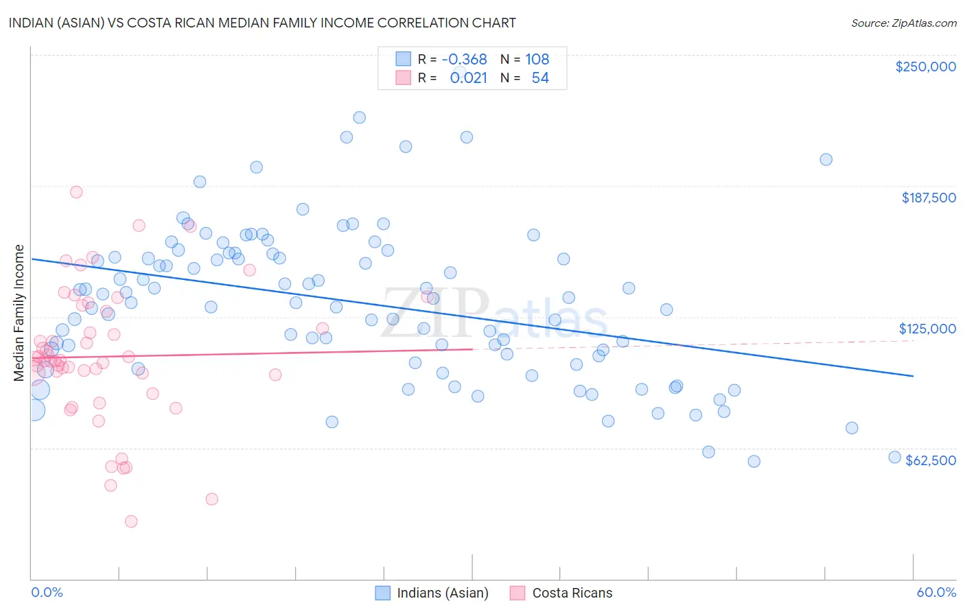 Indian (Asian) vs Costa Rican Median Family Income