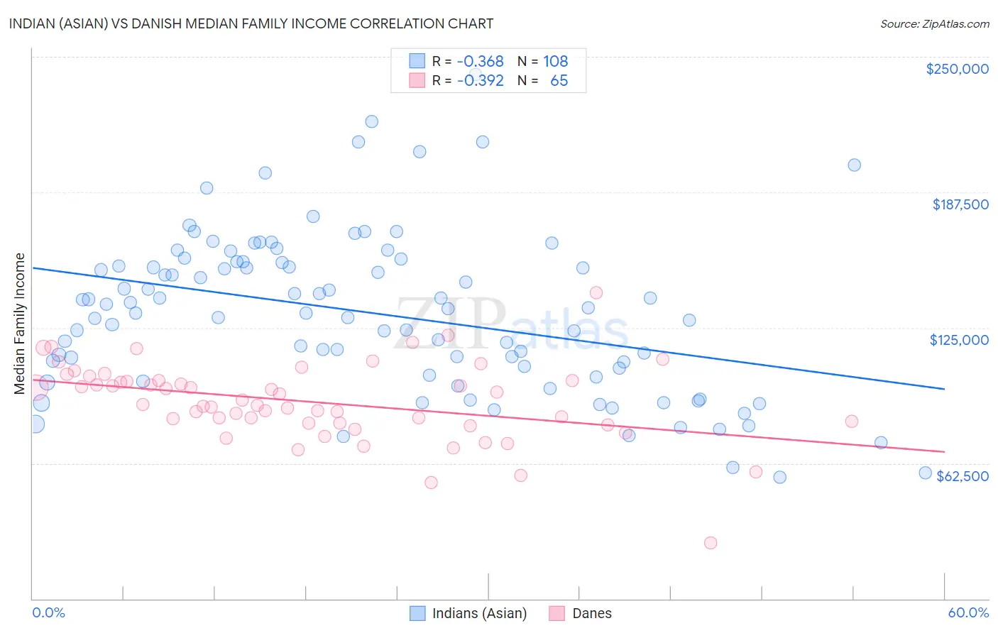 Indian (Asian) vs Danish Median Family Income