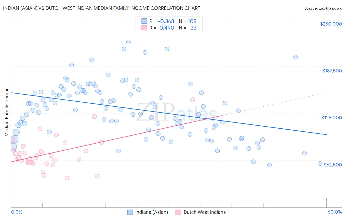 Indian (Asian) vs Dutch West Indian Median Family Income