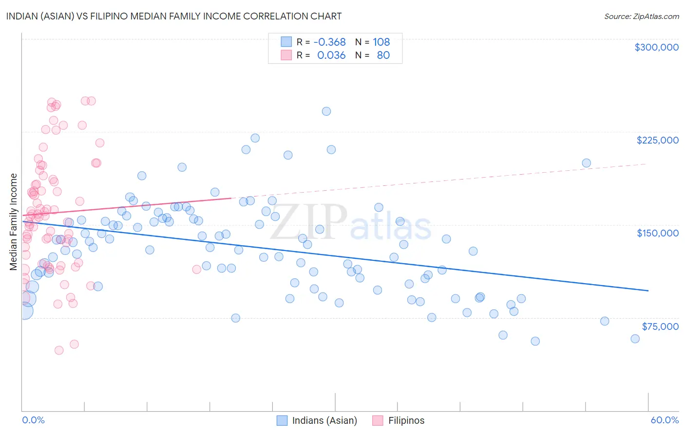 Indian (Asian) vs Filipino Median Family Income