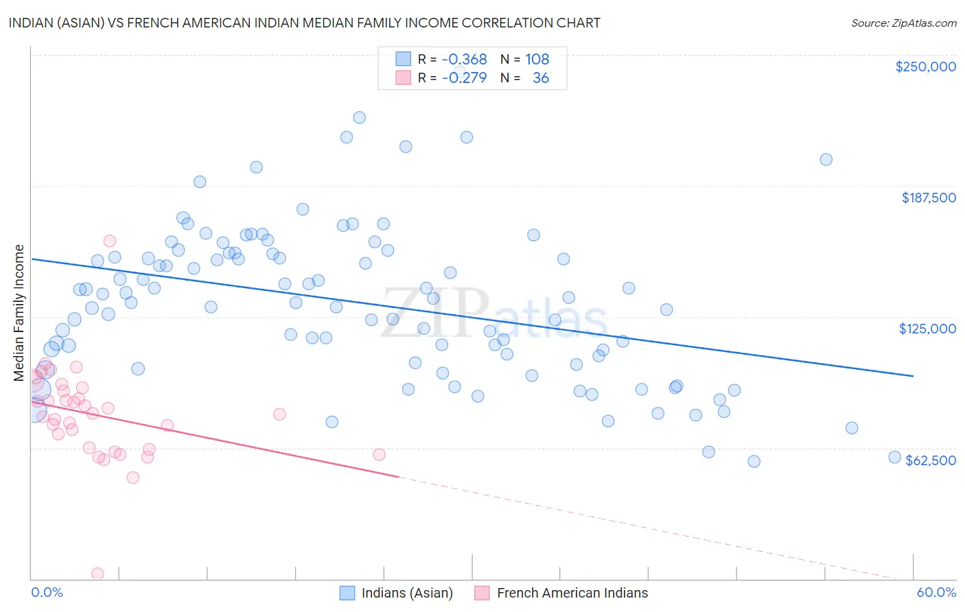 Indian (Asian) vs French American Indian Median Family Income