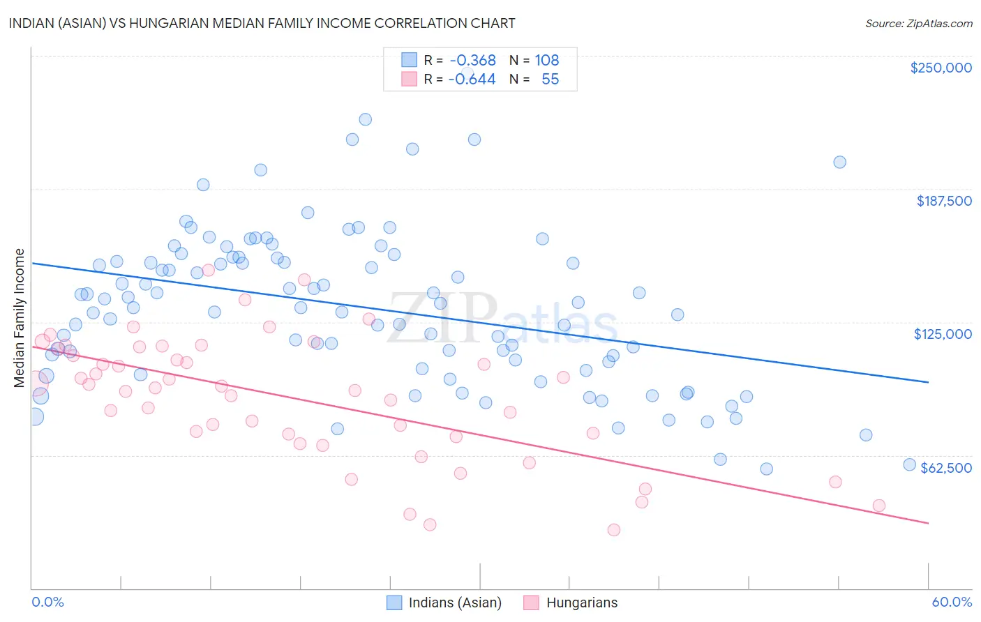 Indian (Asian) vs Hungarian Median Family Income