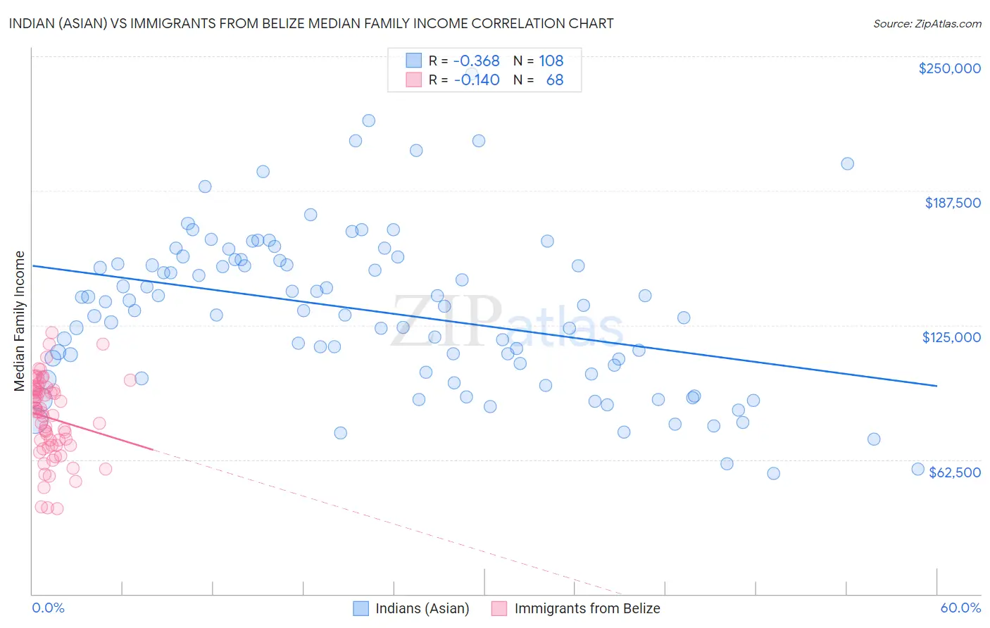 Indian (Asian) vs Immigrants from Belize Median Family Income