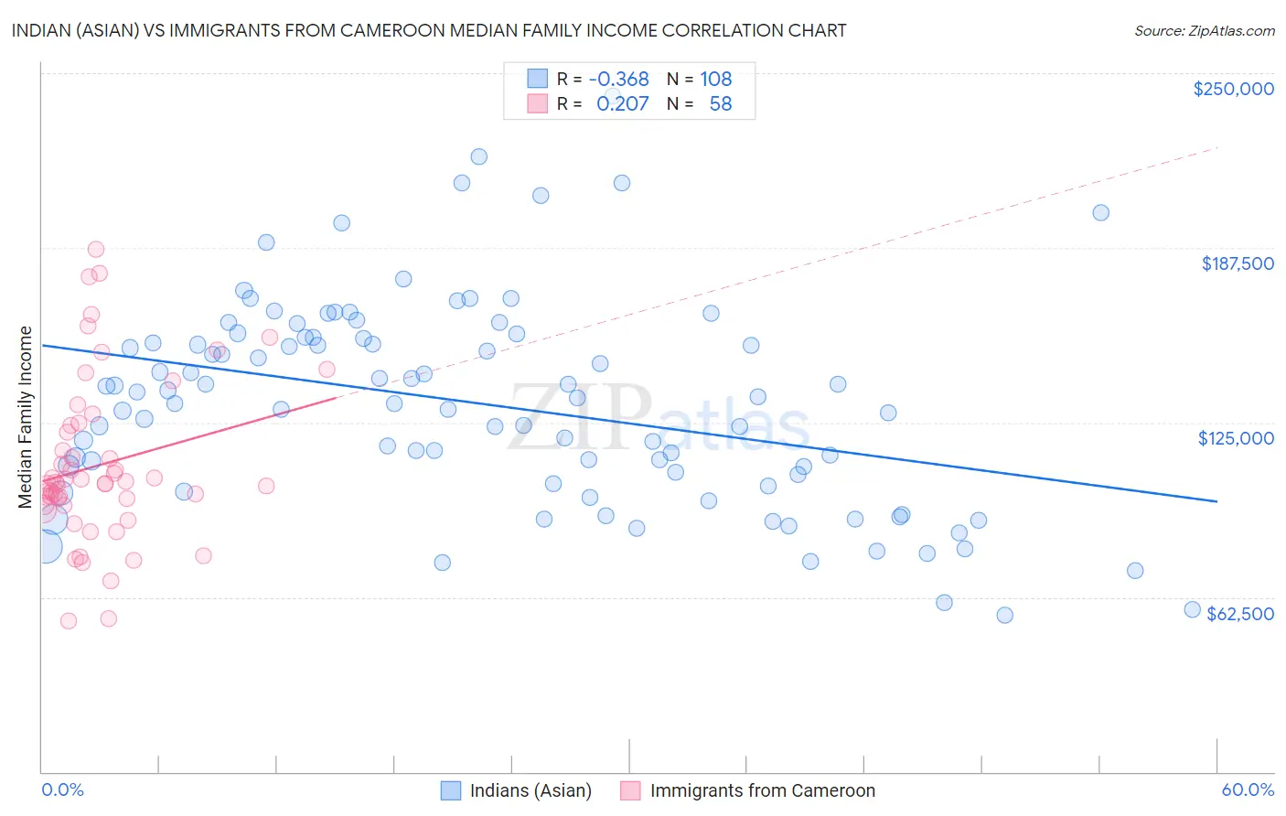 Indian (Asian) vs Immigrants from Cameroon Median Family Income