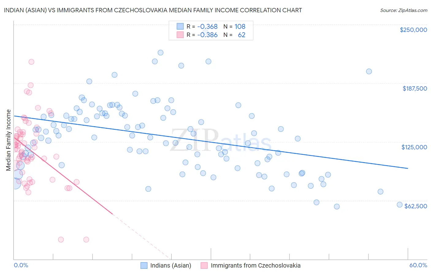 Indian (Asian) vs Immigrants from Czechoslovakia Median Family Income