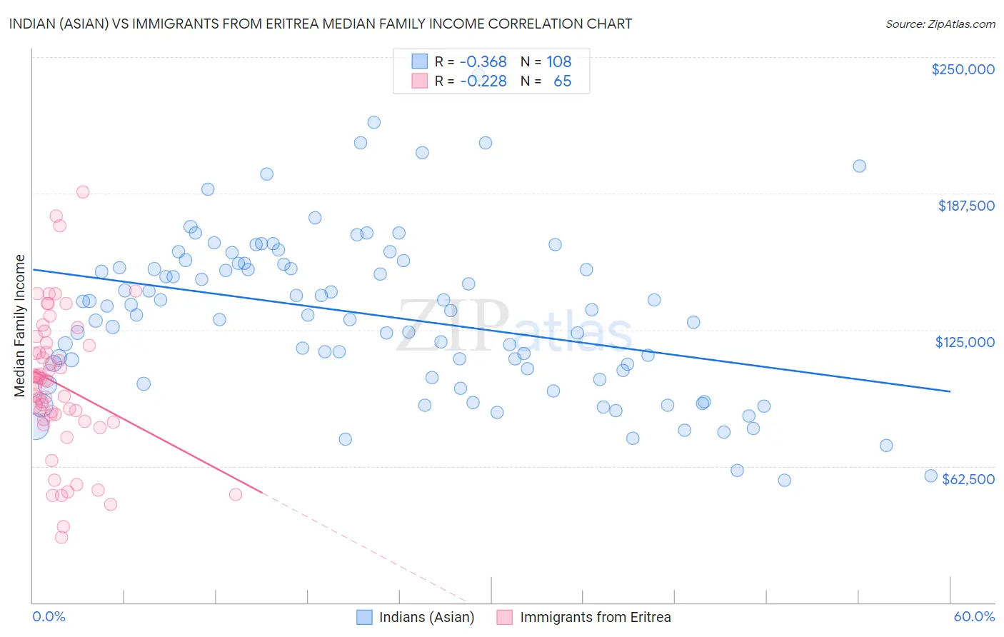 Indian (Asian) vs Immigrants from Eritrea Median Family Income