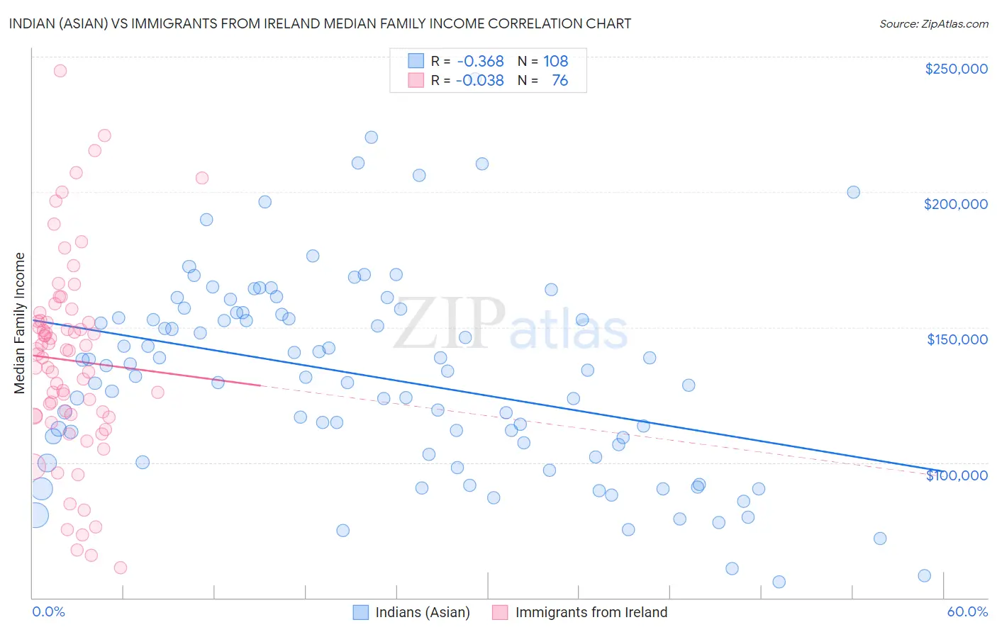 Indian (Asian) vs Immigrants from Ireland Median Family Income