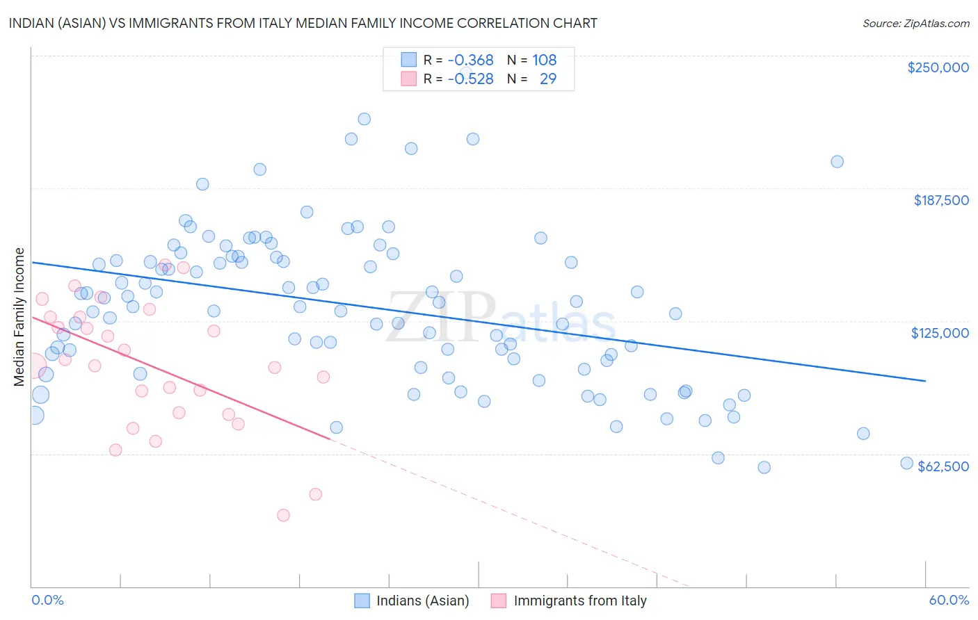 Indian (Asian) vs Immigrants from Italy Median Family Income