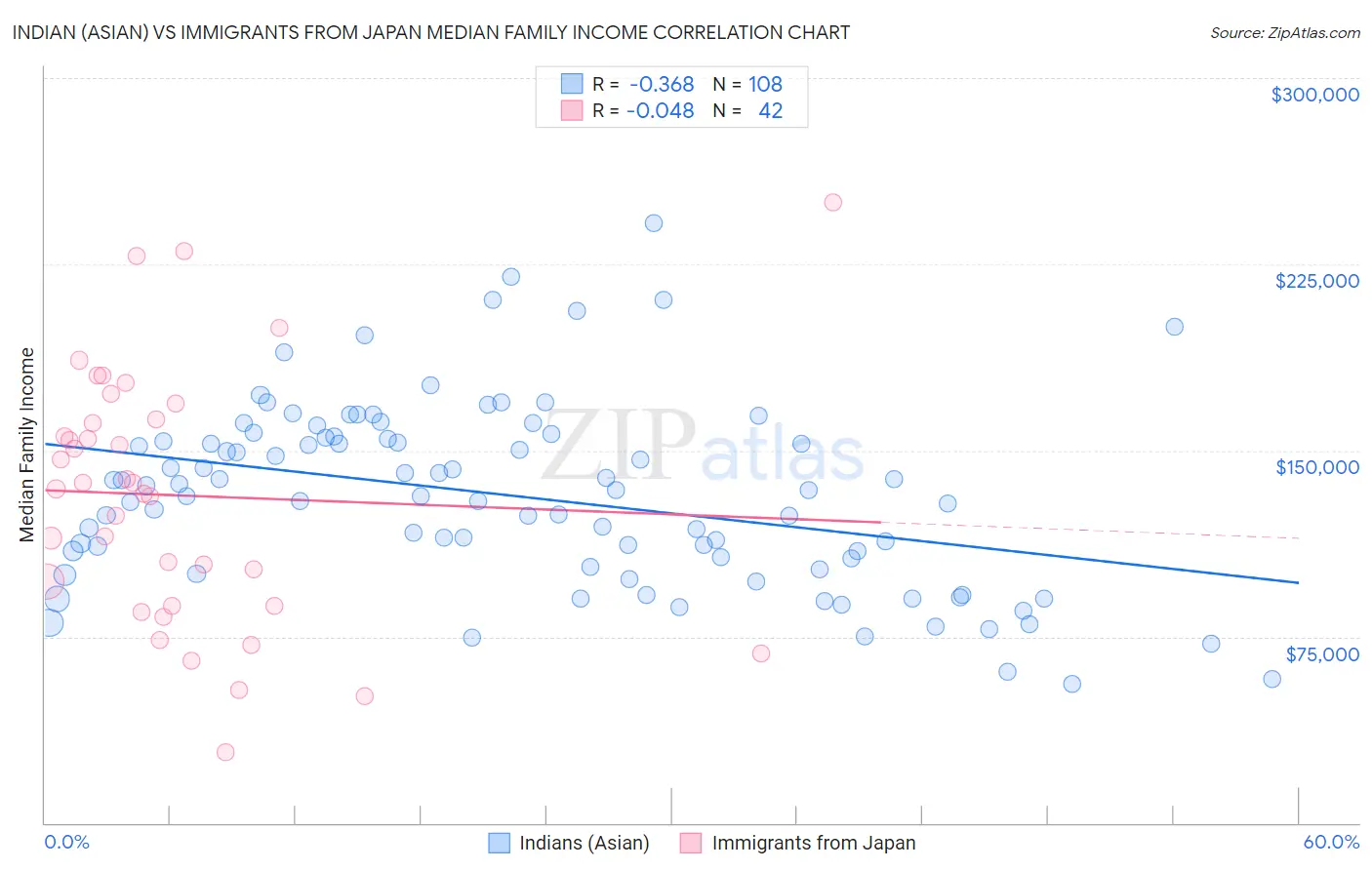 Indian (Asian) vs Immigrants from Japan Median Family Income