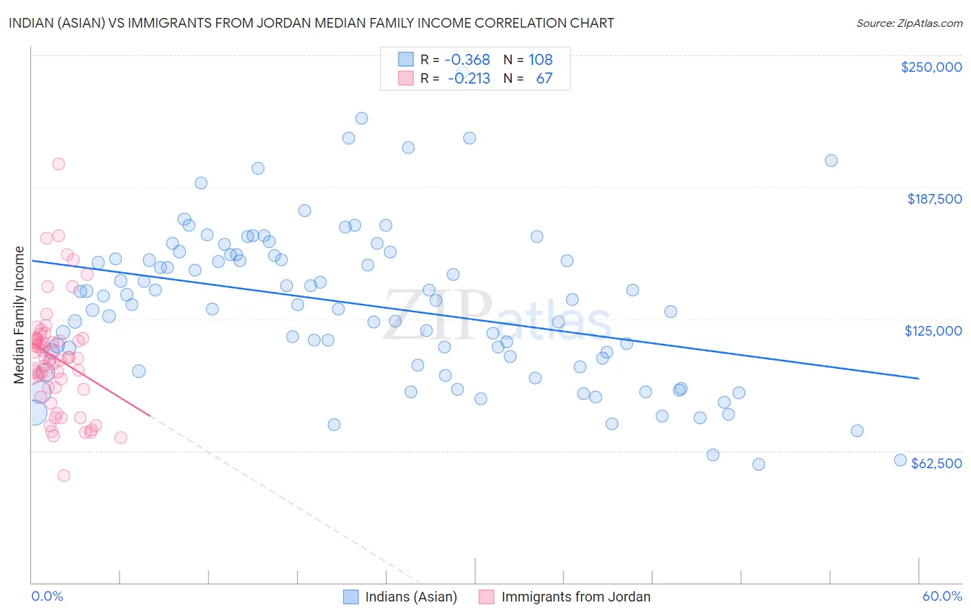 Indian (Asian) vs Immigrants from Jordan Median Family Income