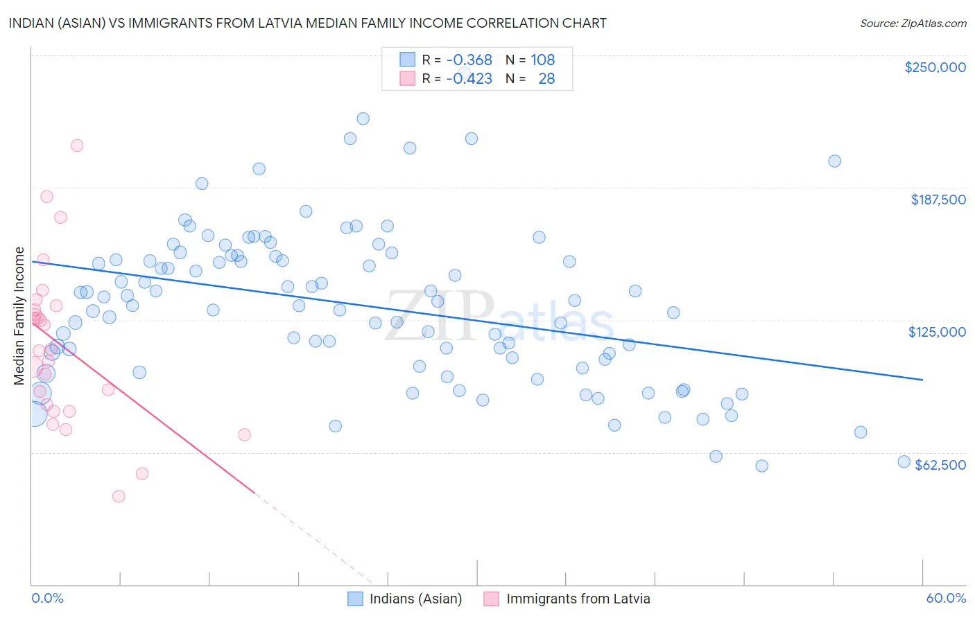 Indian (Asian) vs Immigrants from Latvia Median Family Income