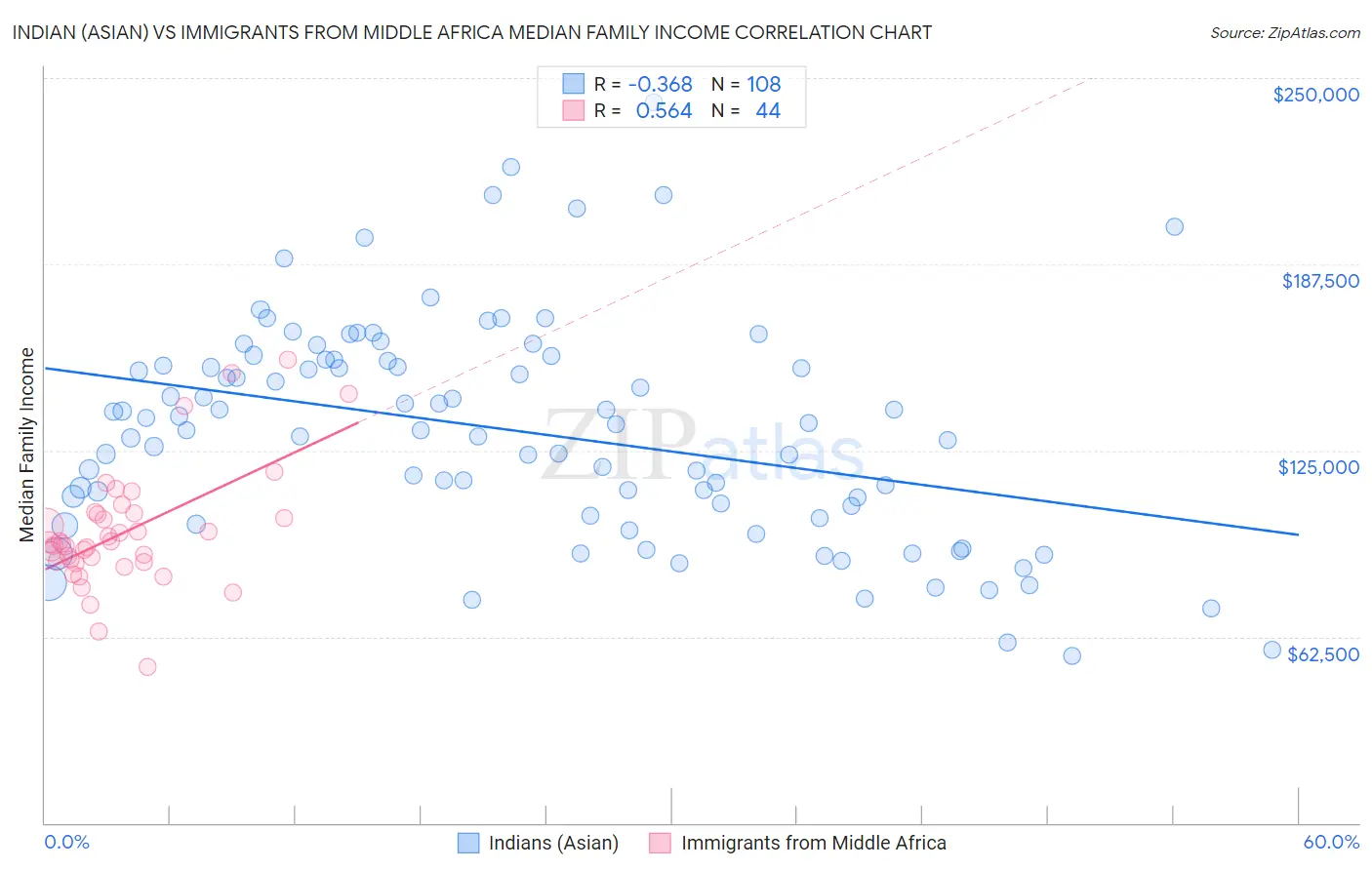 Indian (Asian) vs Immigrants from Middle Africa Median Family Income