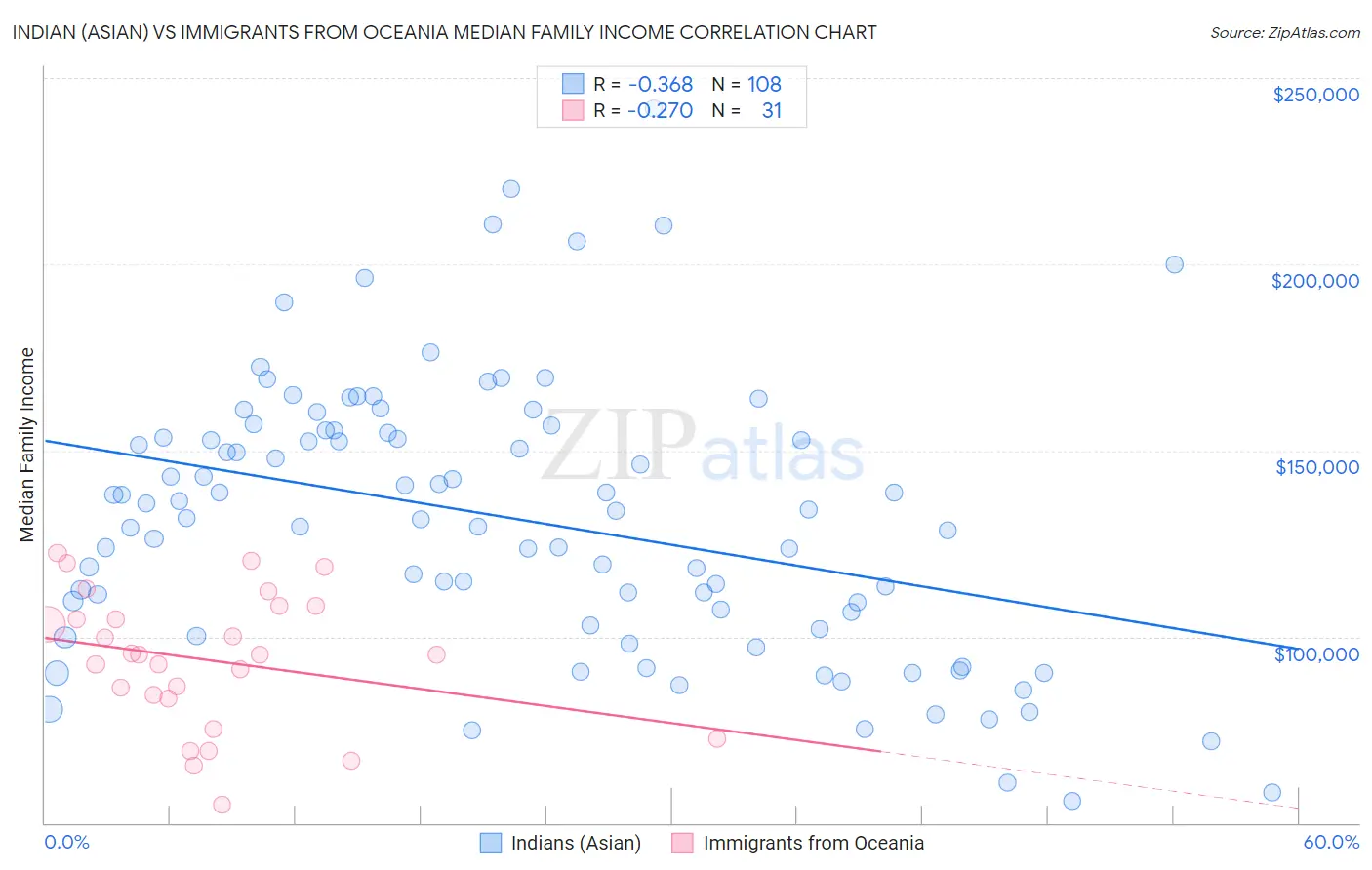 Indian (Asian) vs Immigrants from Oceania Median Family Income