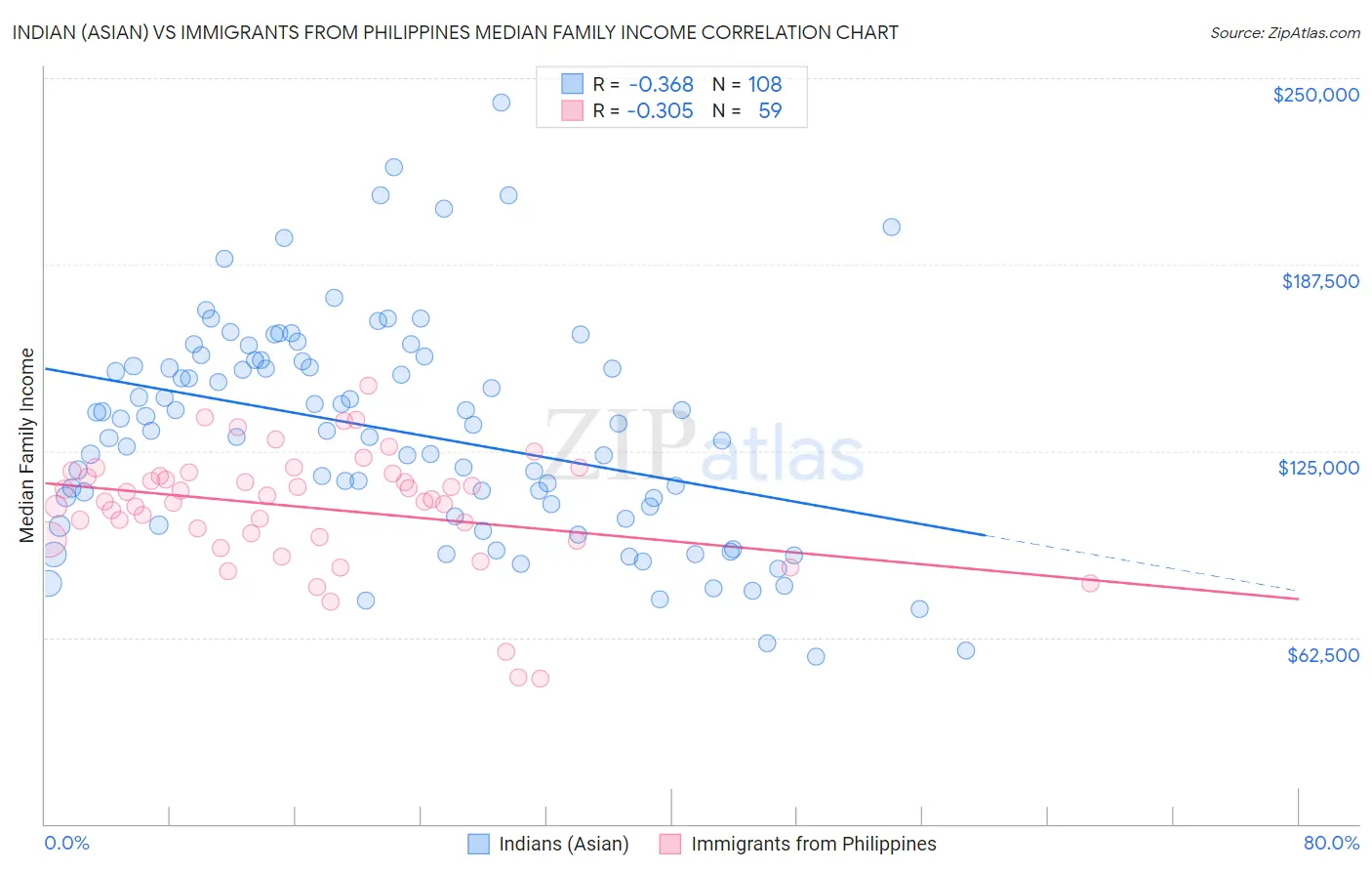 Indian (Asian) vs Immigrants from Philippines Median Family Income