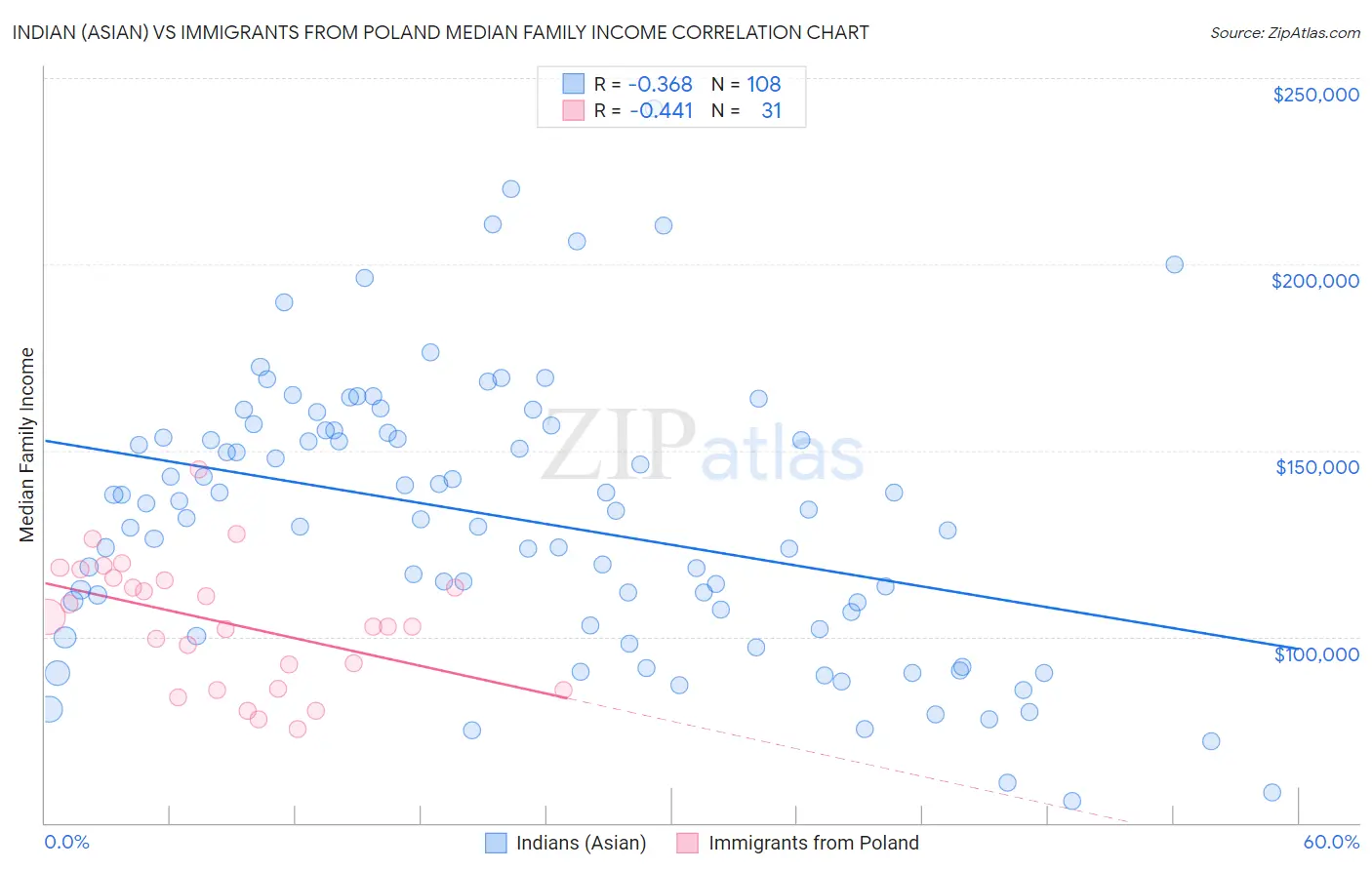 Indian (Asian) vs Immigrants from Poland Median Family Income