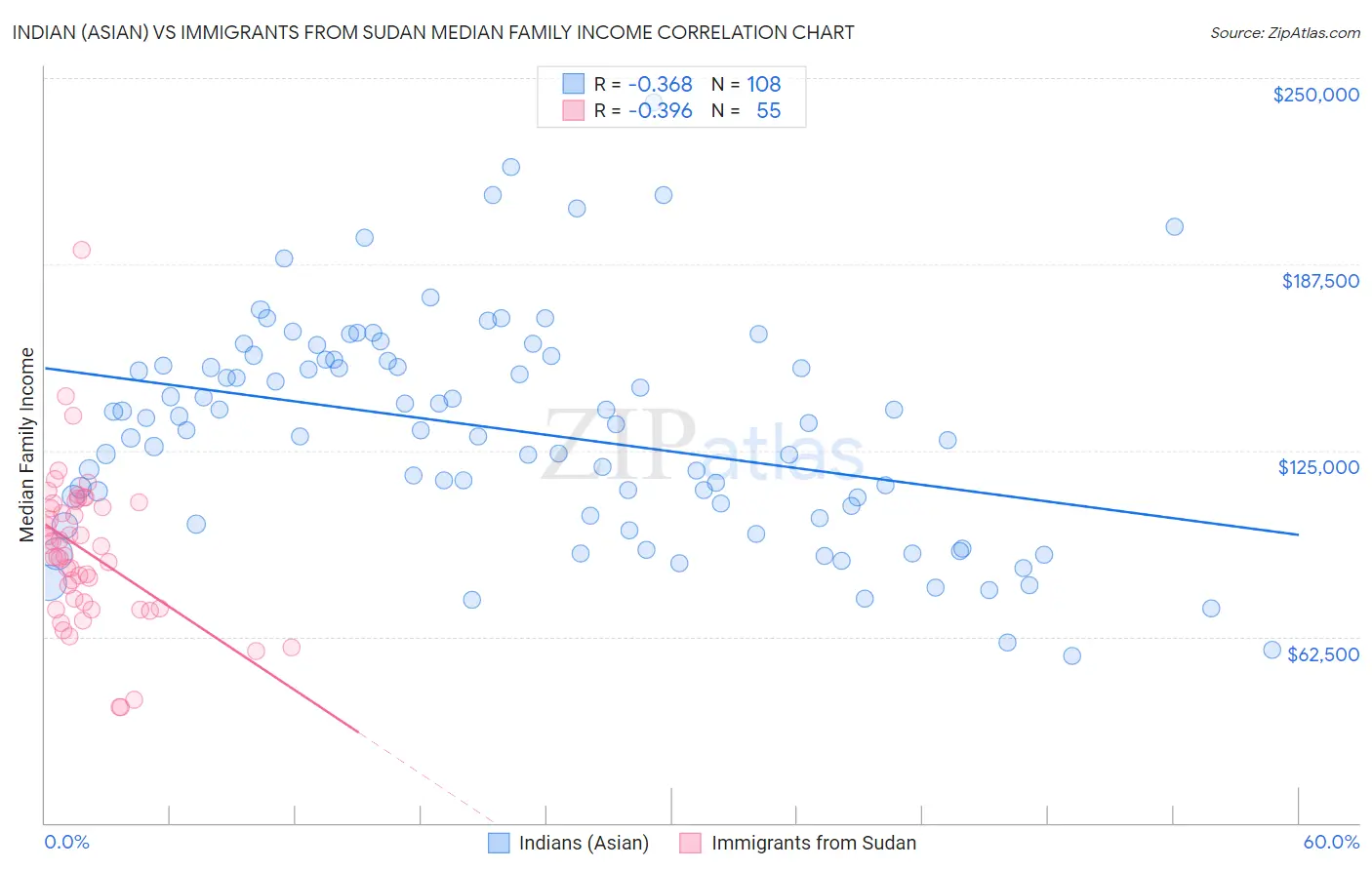 Indian (Asian) vs Immigrants from Sudan Median Family Income