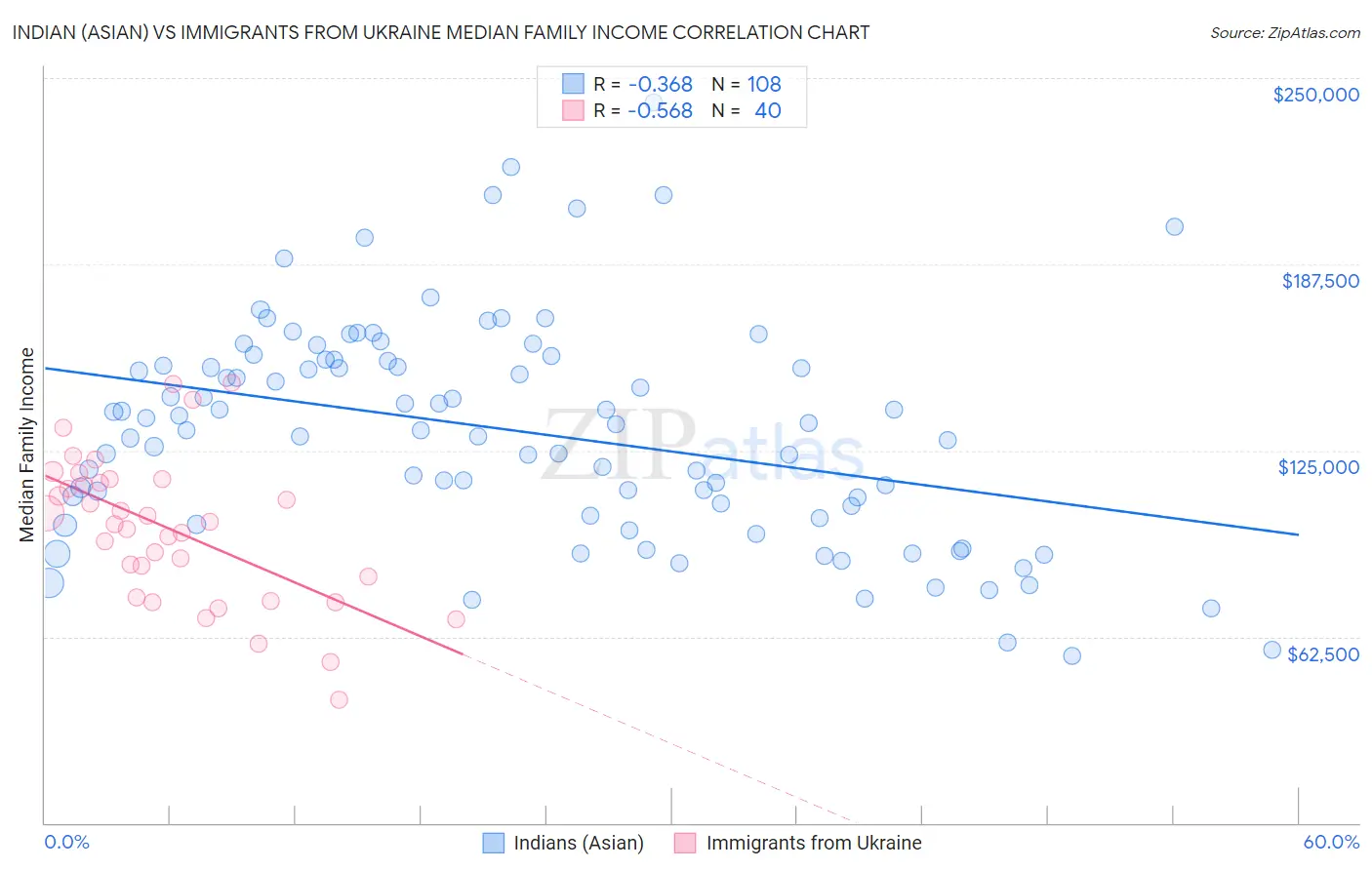 Indian (Asian) vs Immigrants from Ukraine Median Family Income