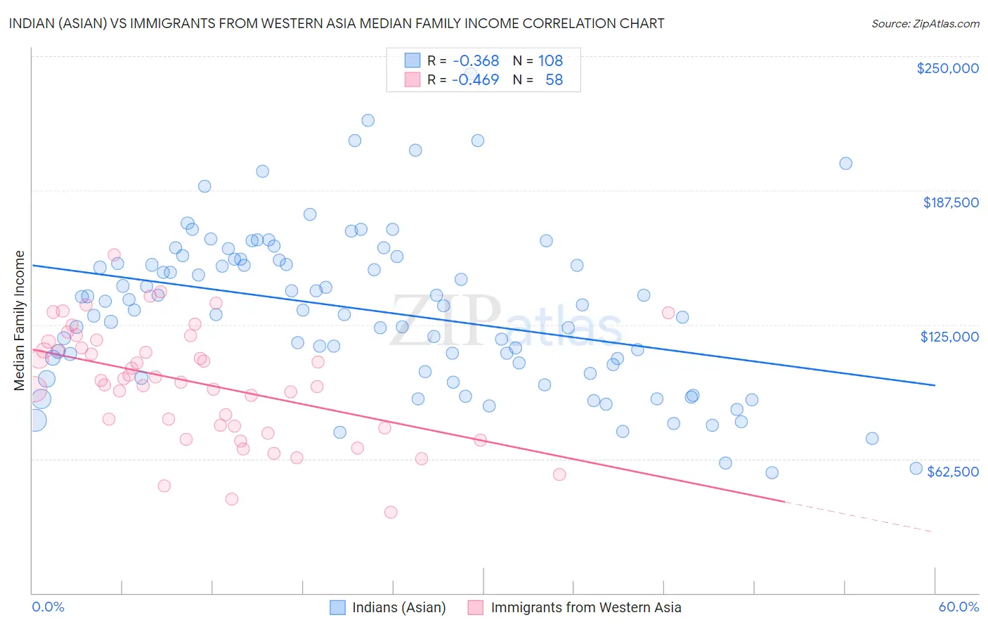 Indian (Asian) vs Immigrants from Western Asia Median Family Income