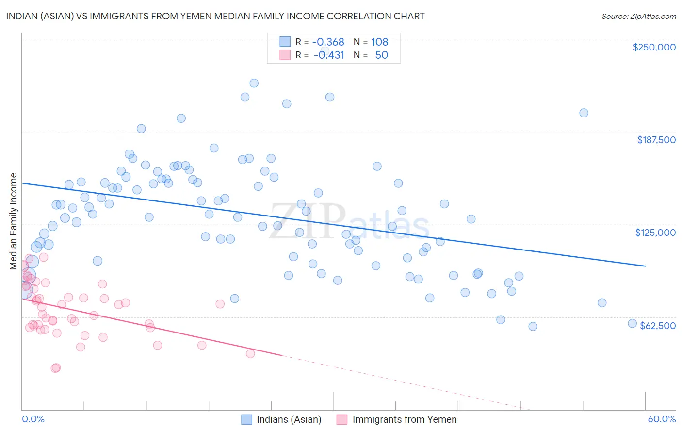 Indian (Asian) vs Immigrants from Yemen Median Family Income