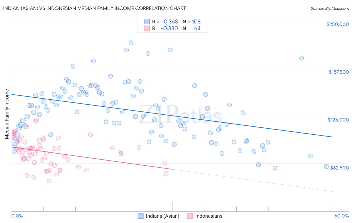 Indian (Asian) vs Indonesian Median Family Income