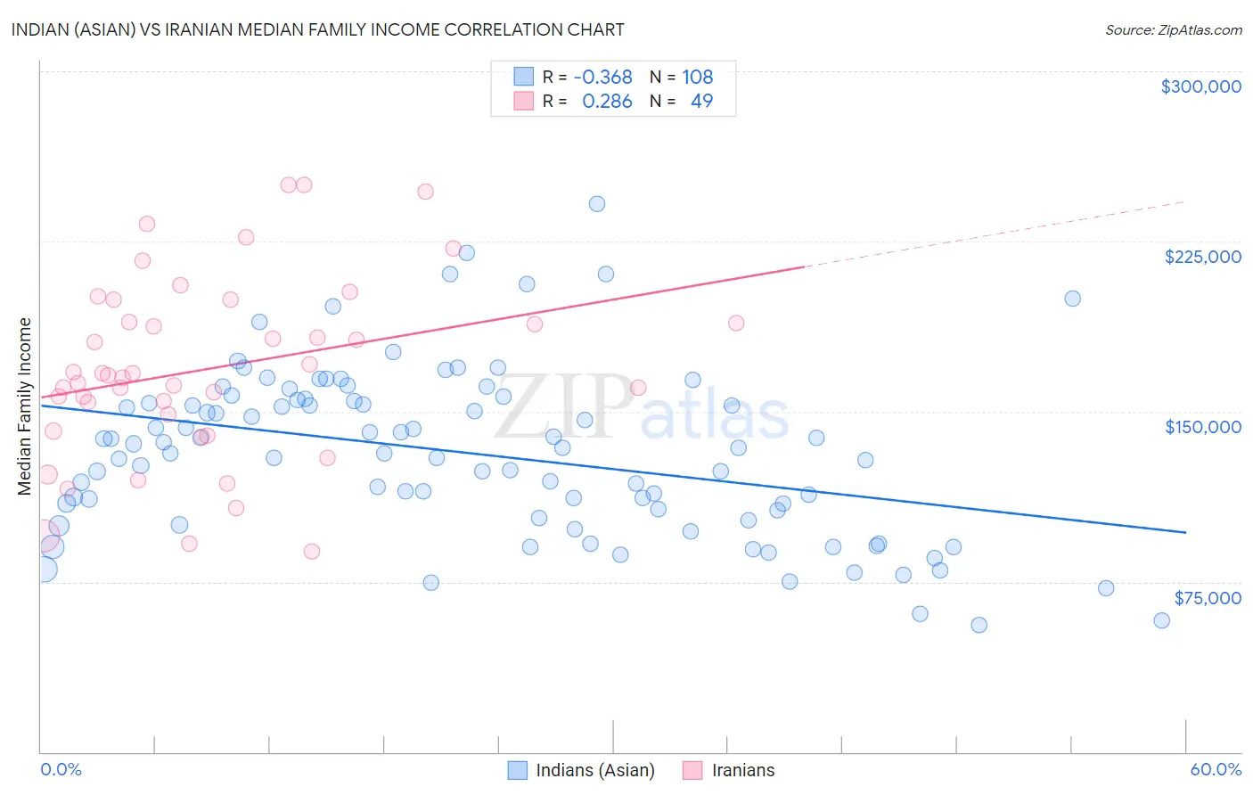 Indian (Asian) vs Iranian Median Family Income