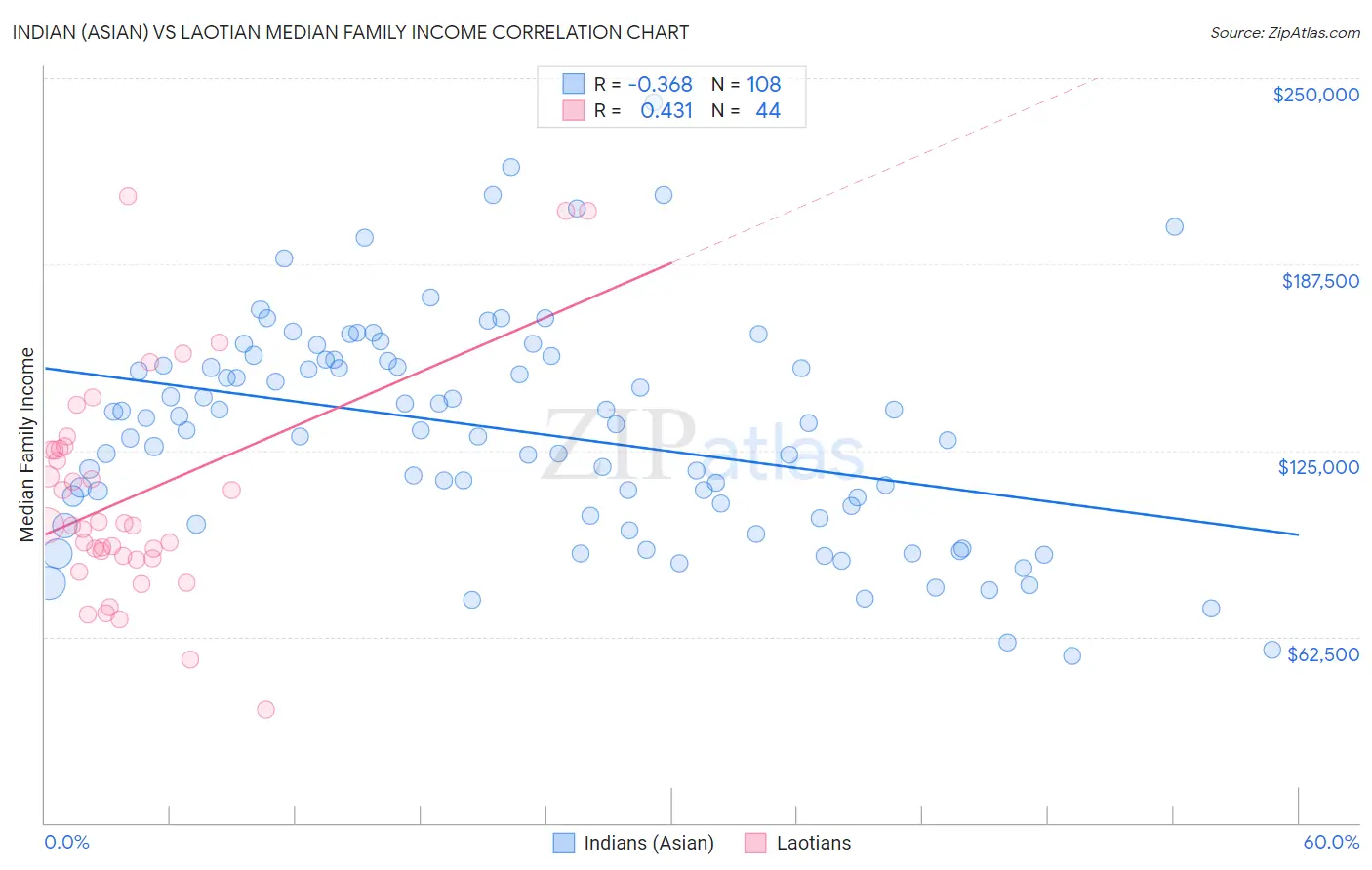 Indian (Asian) vs Laotian Median Family Income
