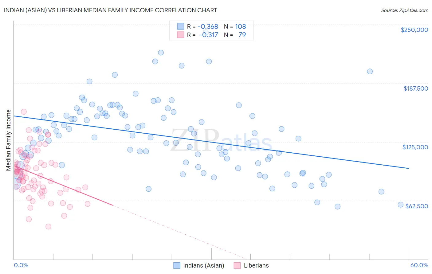 Indian (Asian) vs Liberian Median Family Income