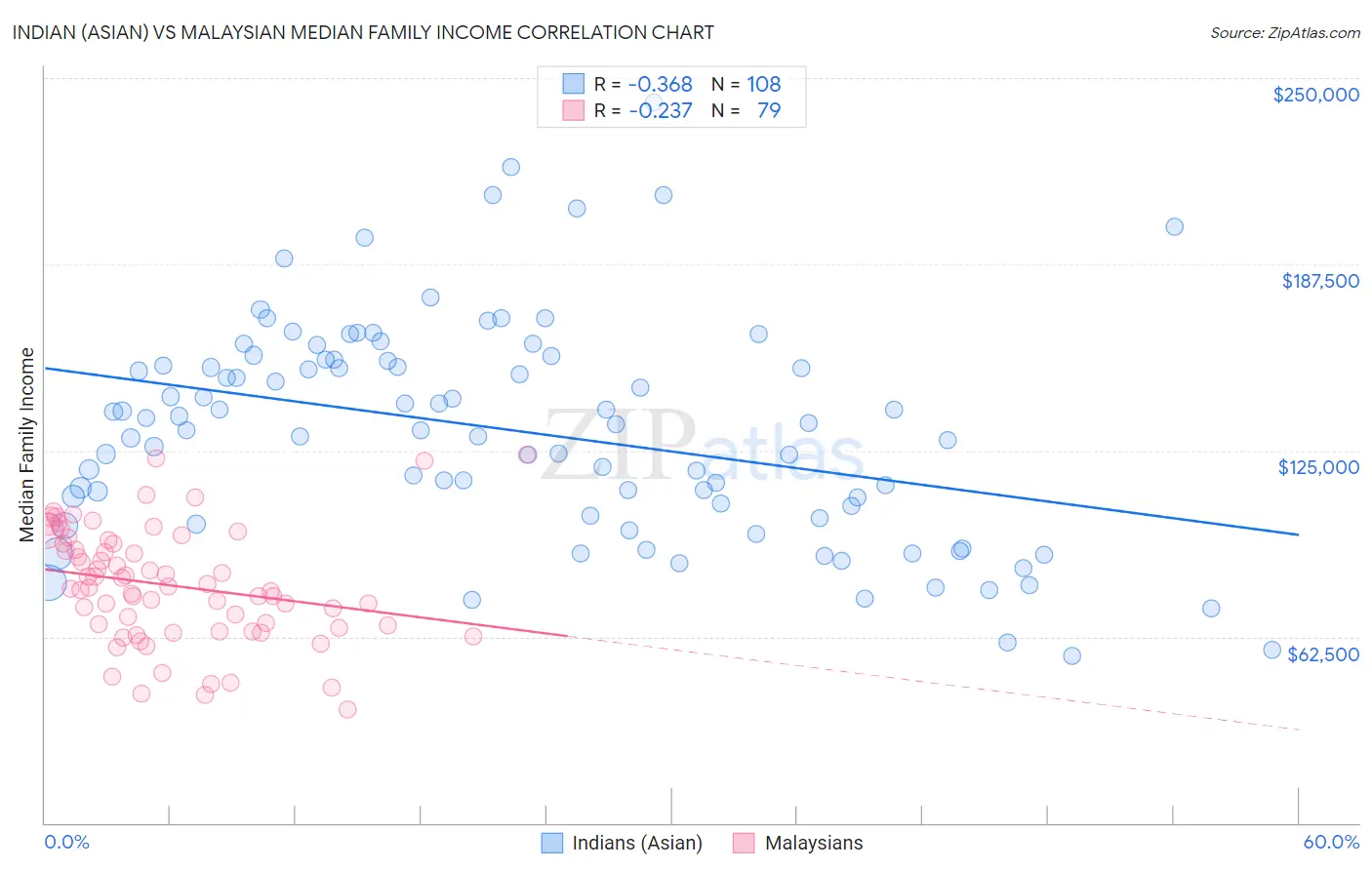 Indian (Asian) vs Malaysian Median Family Income