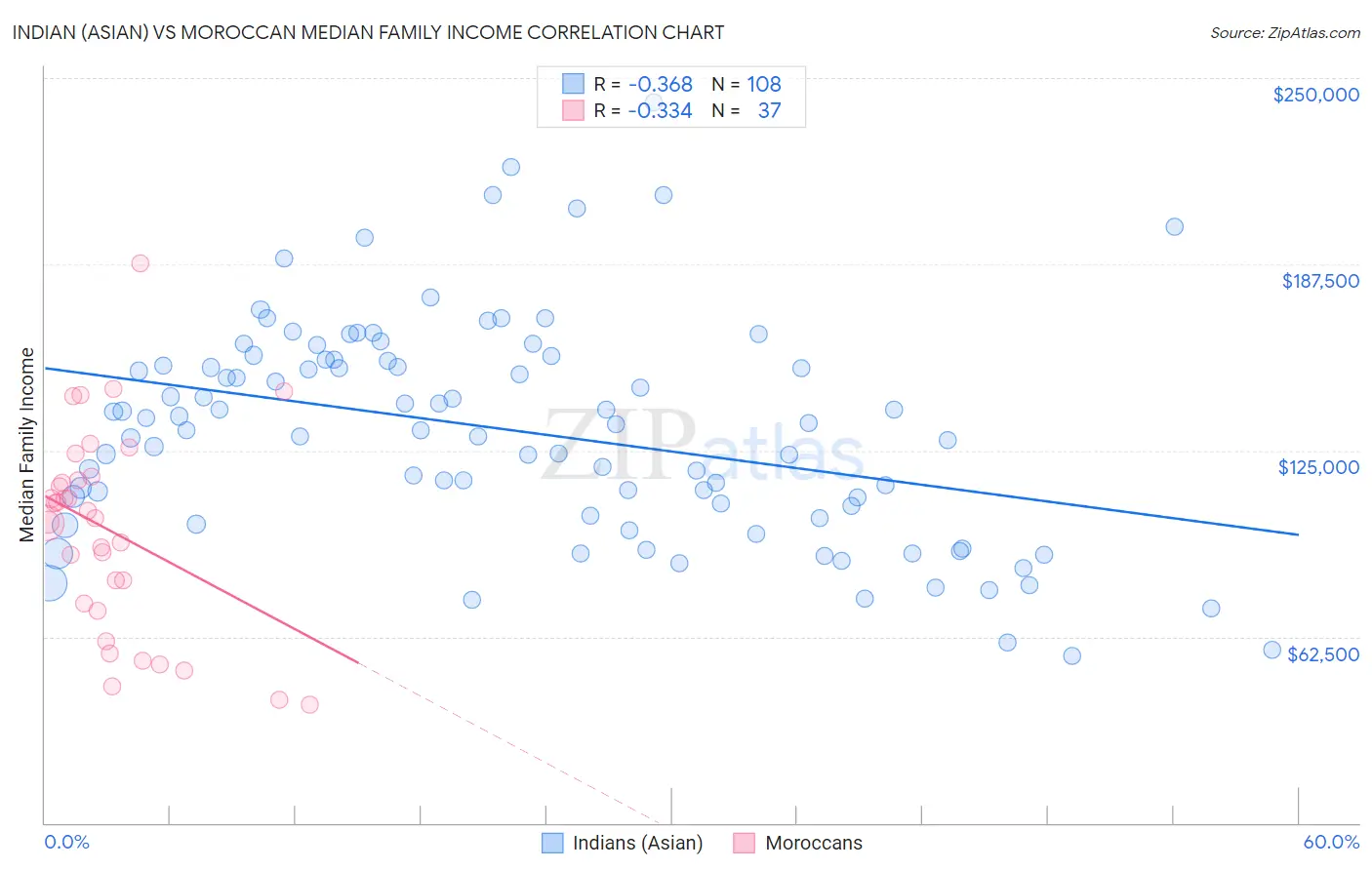 Indian (Asian) vs Moroccan Median Family Income