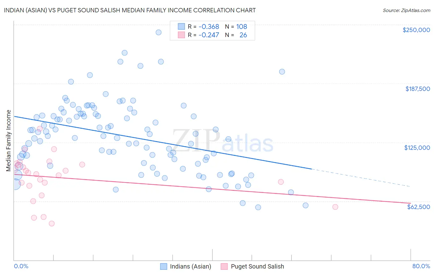 Indian (Asian) vs Puget Sound Salish Median Family Income