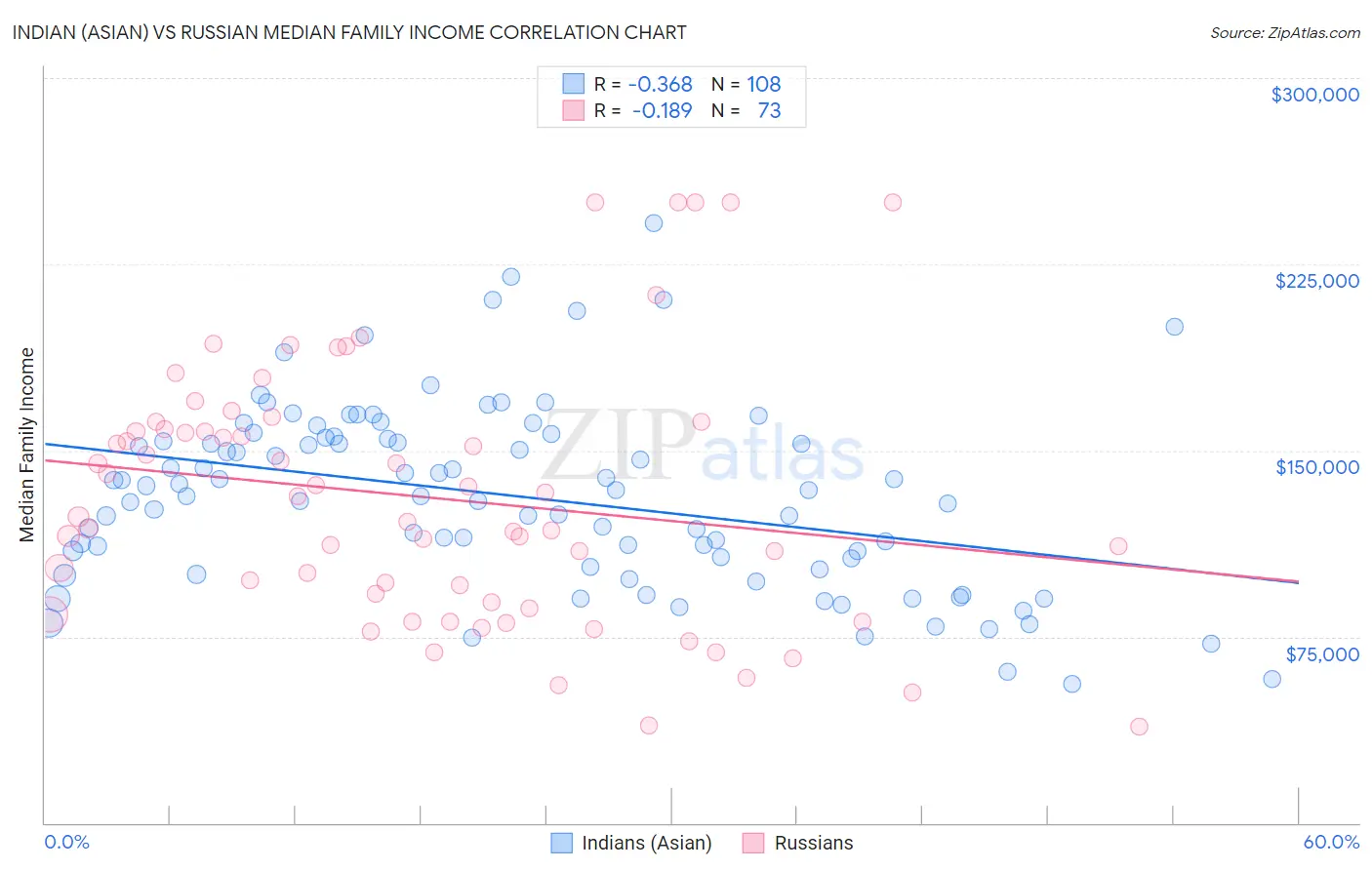 Indian (Asian) vs Russian Median Family Income