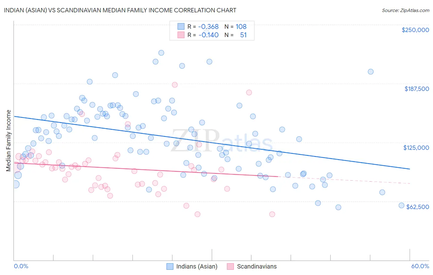 Indian (Asian) vs Scandinavian Median Family Income