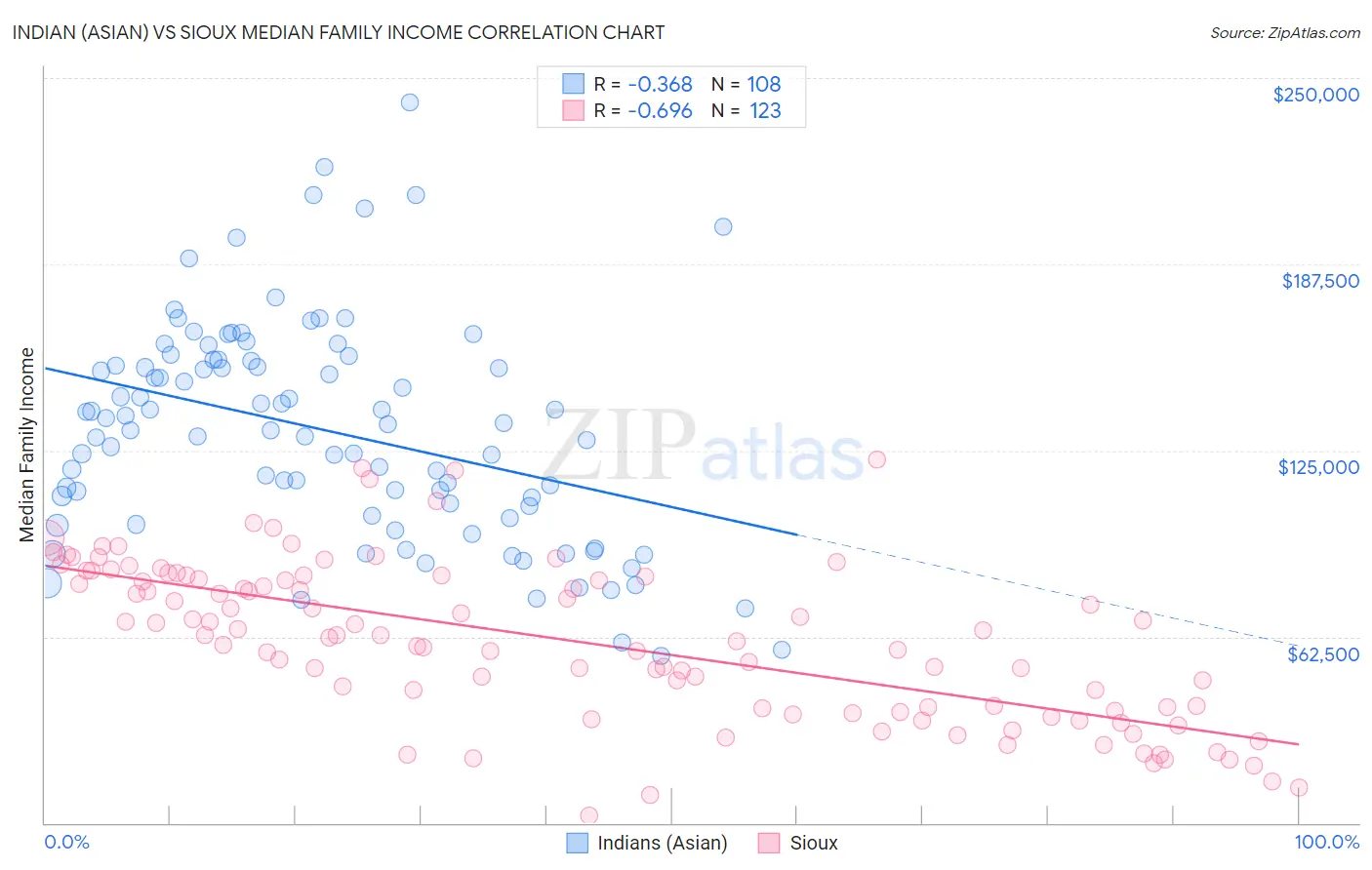 Indian (Asian) vs Sioux Median Family Income