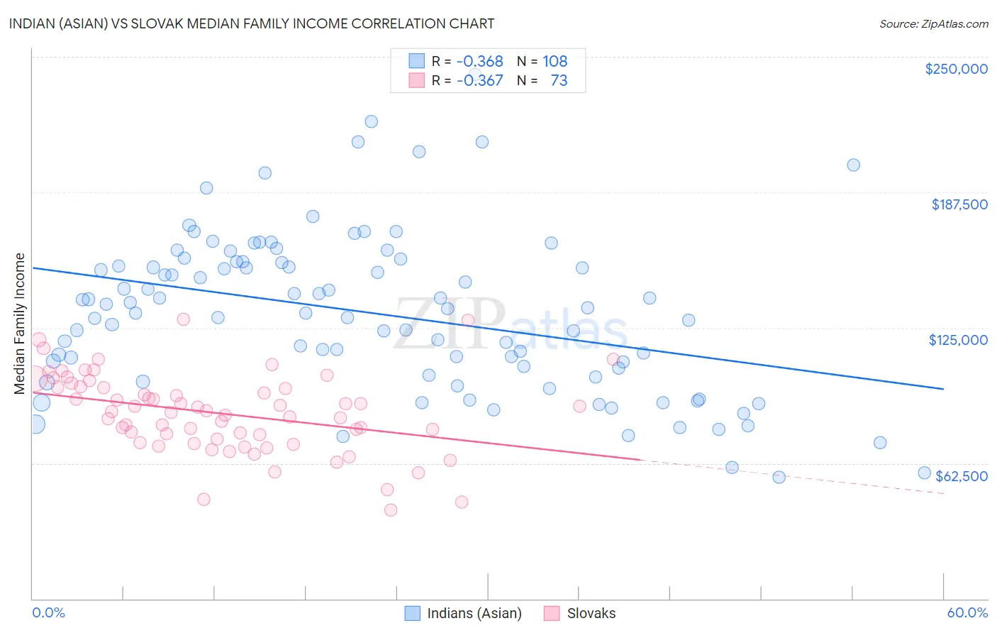 Indian (Asian) vs Slovak Median Family Income