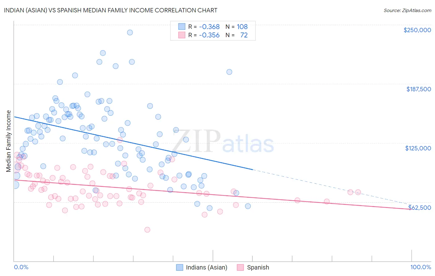 Indian (Asian) vs Spanish Median Family Income
