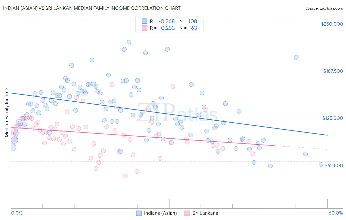 Indian (Asian) vs Sri Lankan Median Family Income