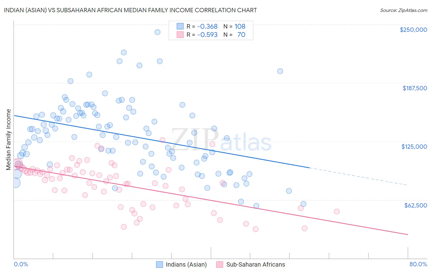 Indian (Asian) vs Subsaharan African Median Family Income