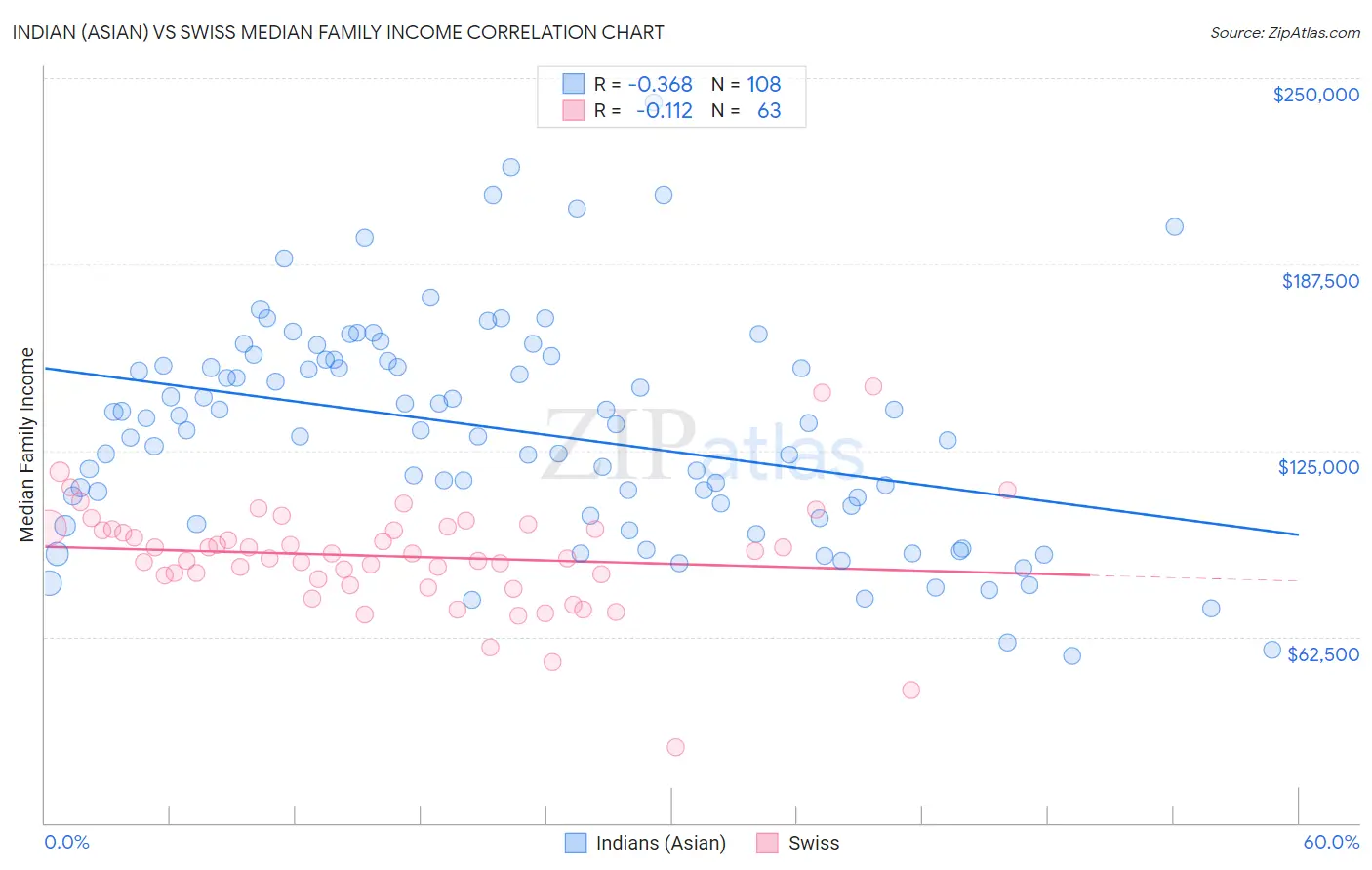 Indian (Asian) vs Swiss Median Family Income