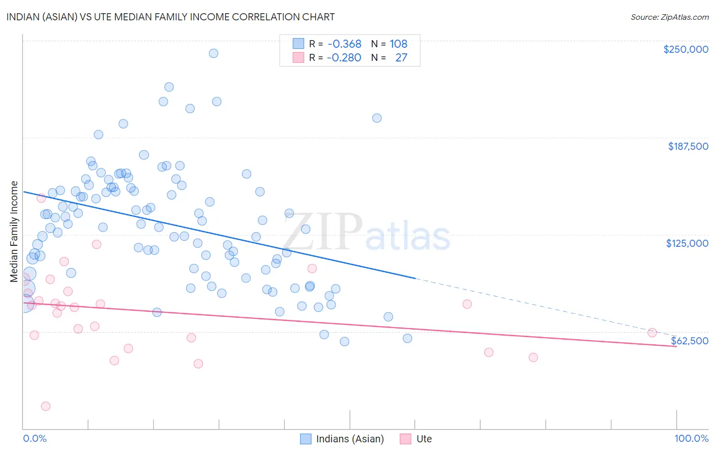 Indian (Asian) vs Ute Median Family Income