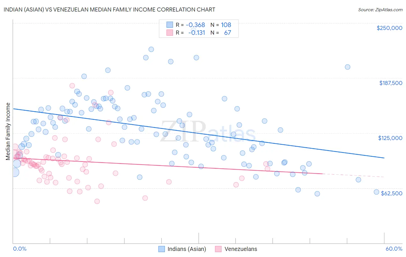 Indian (Asian) vs Venezuelan Median Family Income