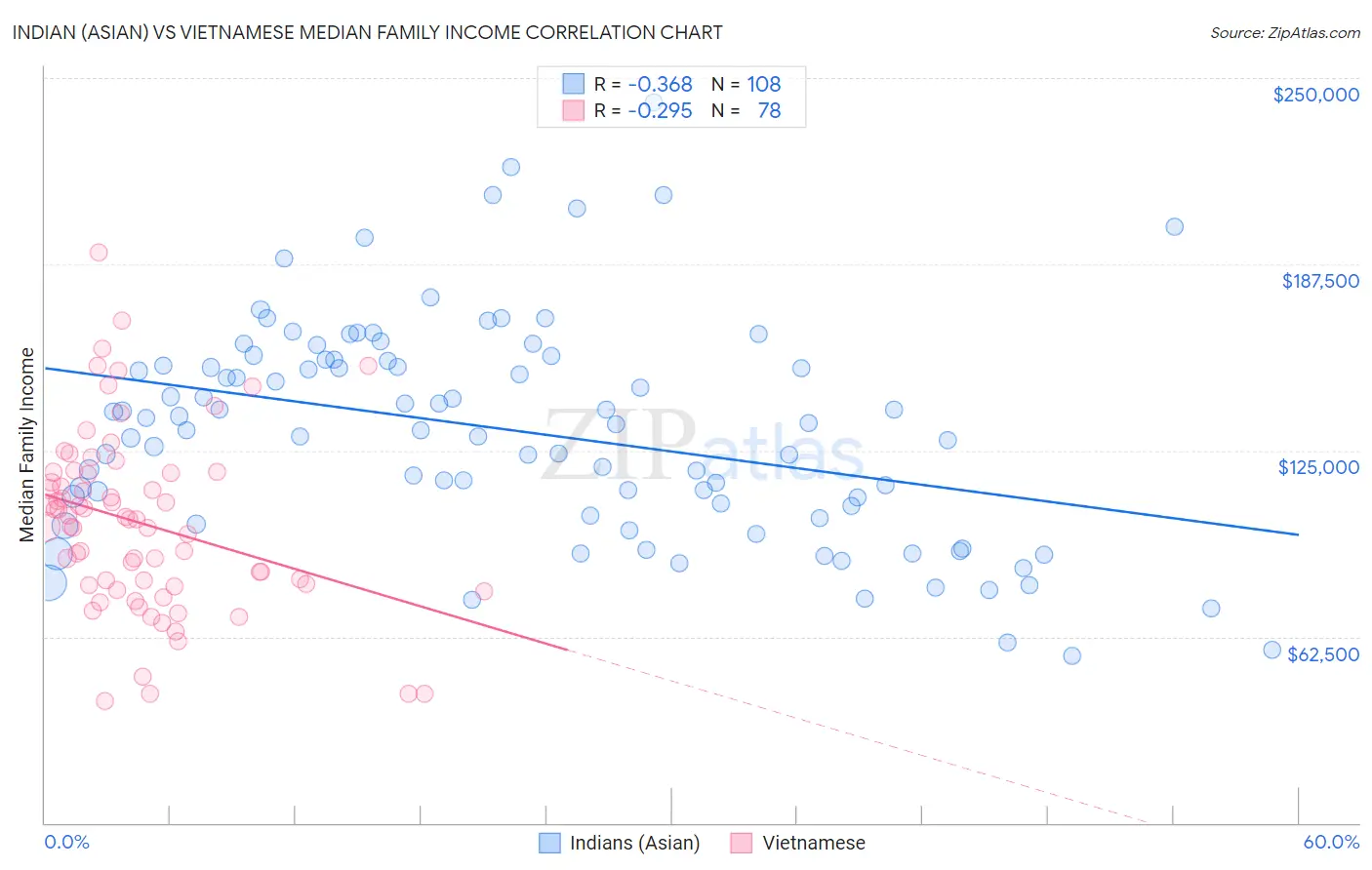 Indian (Asian) vs Vietnamese Median Family Income