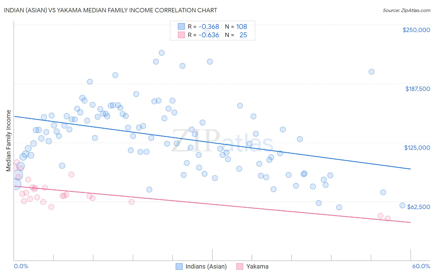 Indian (Asian) vs Yakama Median Family Income