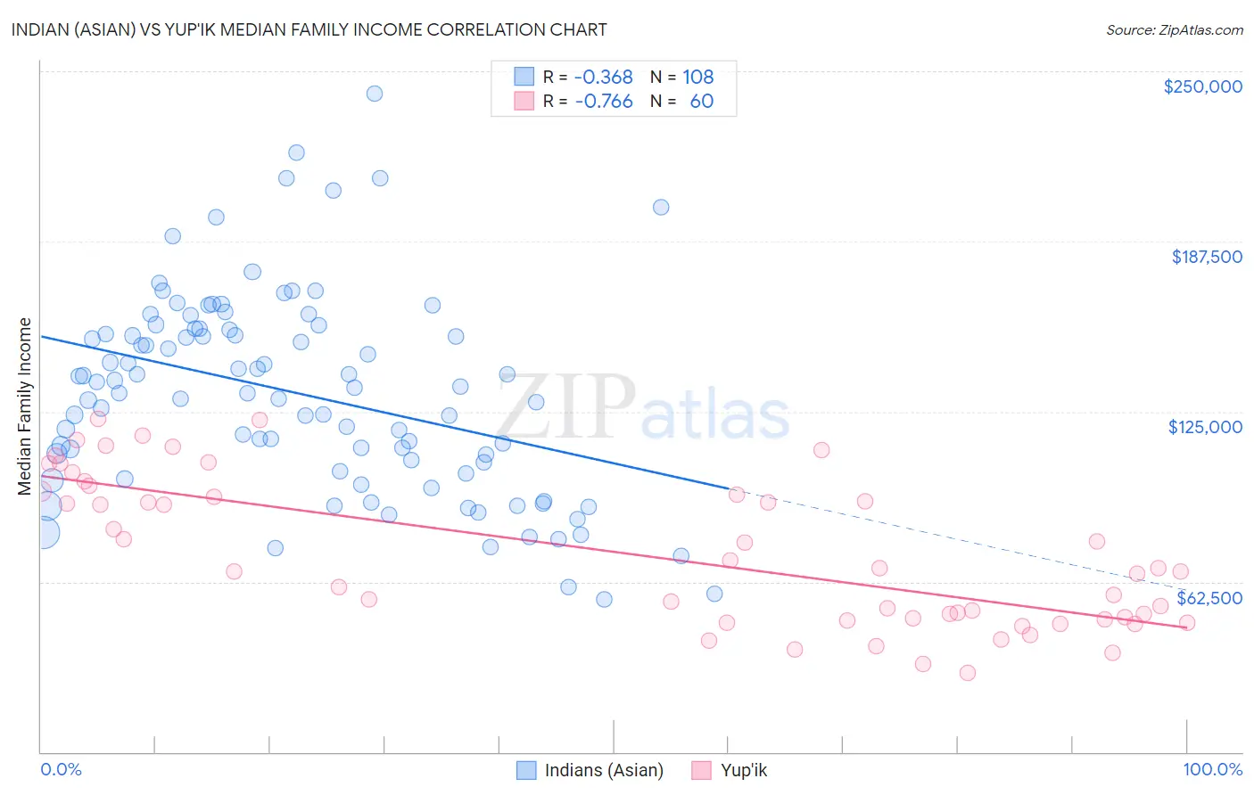 Indian (Asian) vs Yup'ik Median Family Income