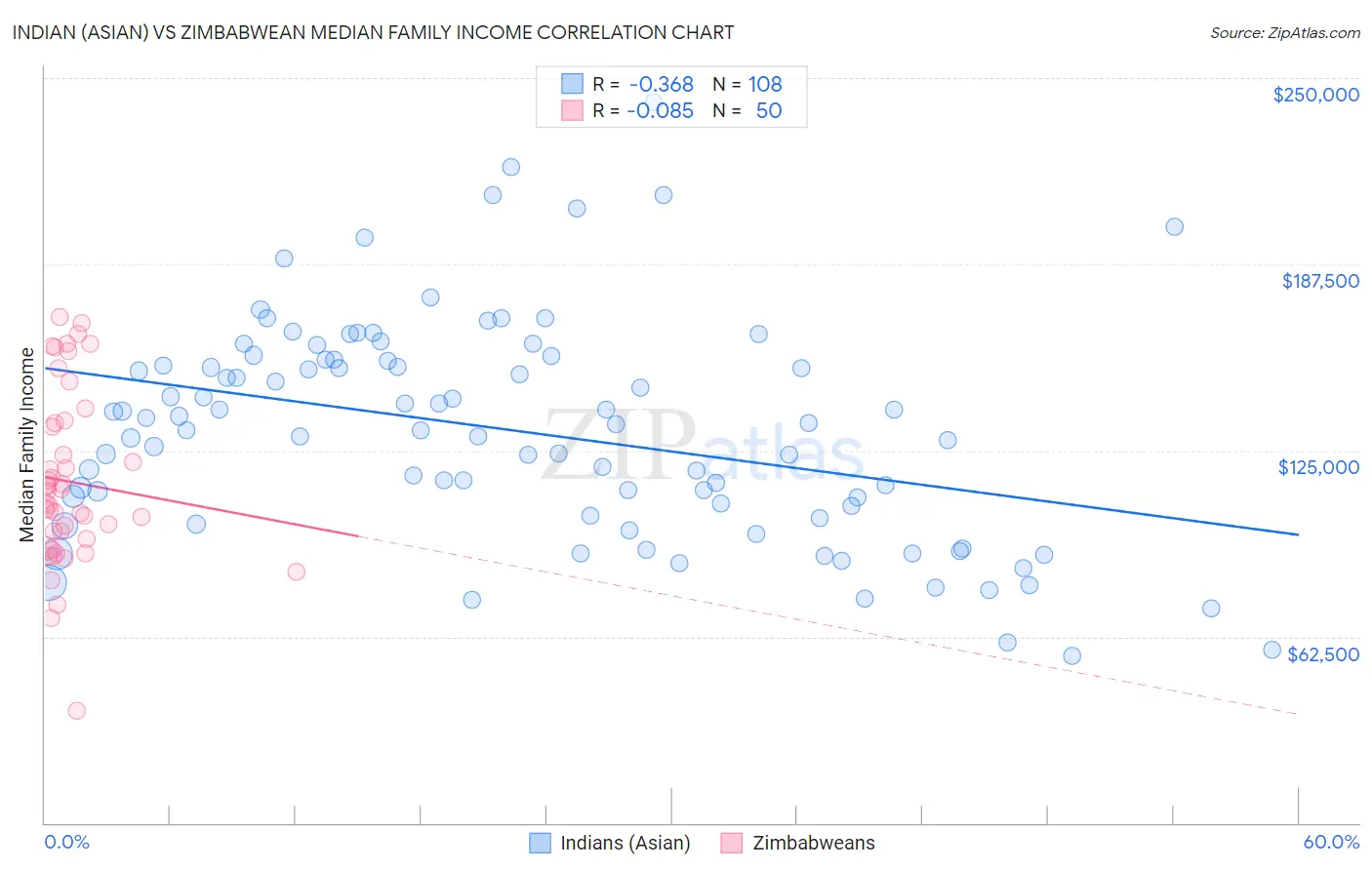 Indian (Asian) vs Zimbabwean Median Family Income