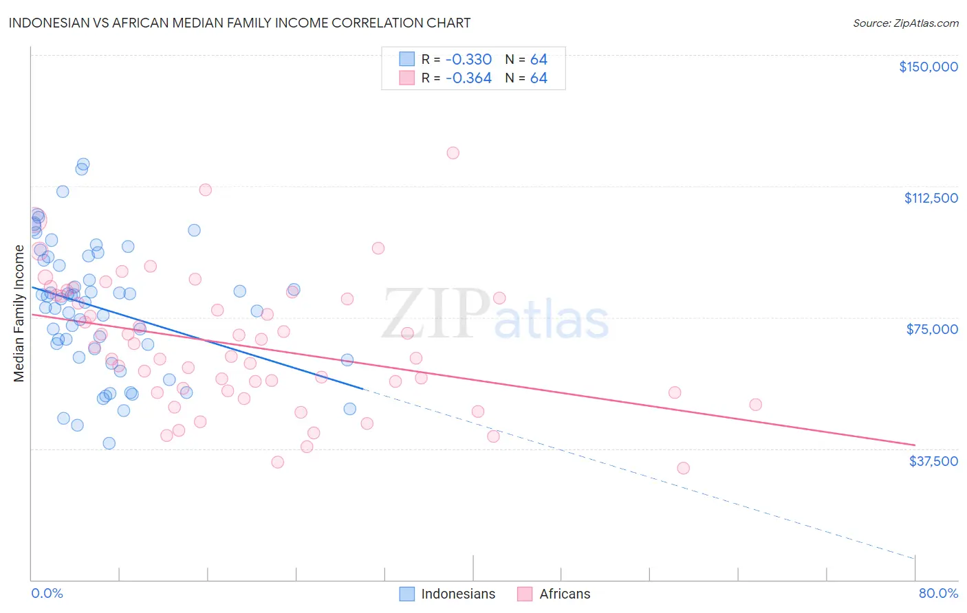 Indonesian vs African Median Family Income