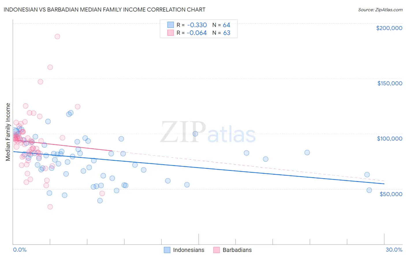 Indonesian vs Barbadian Median Family Income