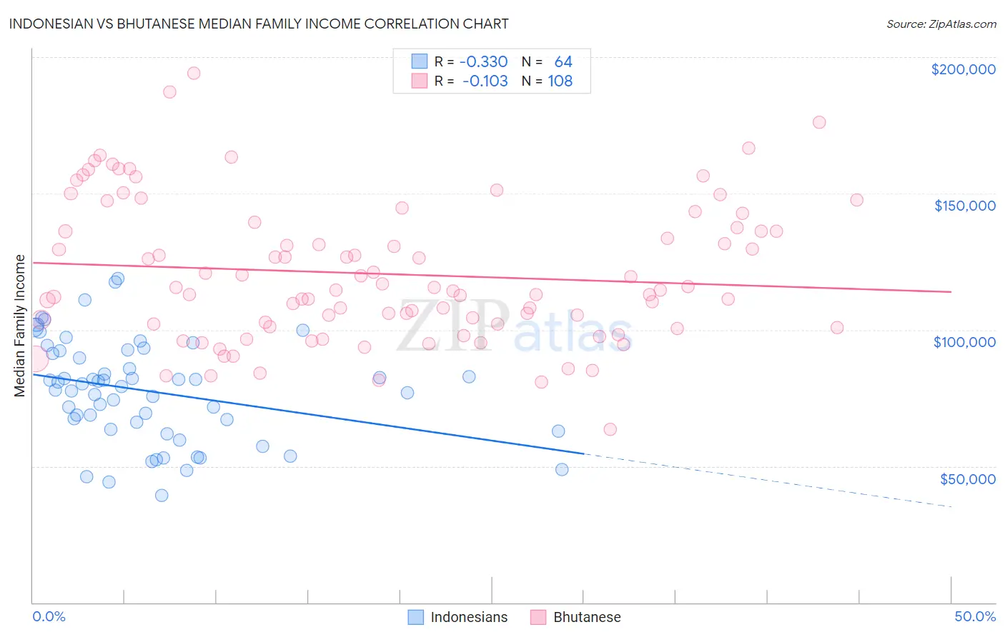 Indonesian vs Bhutanese Median Family Income